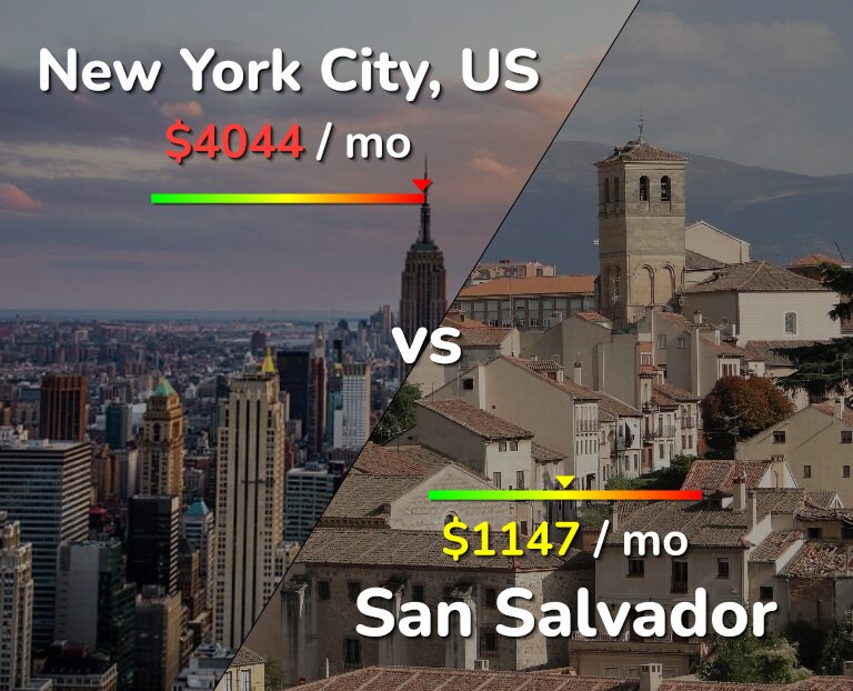 Cost of living in New York City vs San Salvador infographic