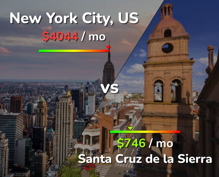 Cost of living in New York City vs Santa Cruz de la Sierra infographic