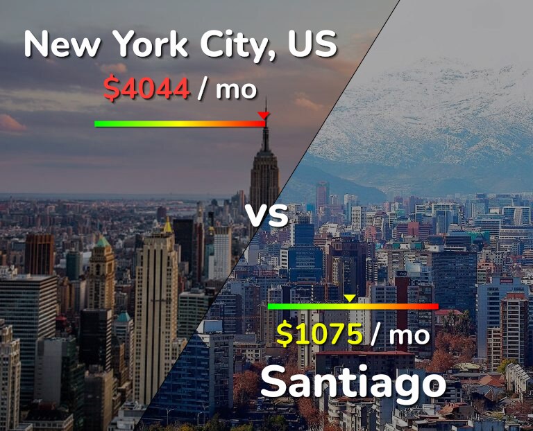 Cost of living in New York City vs Santiago infographic