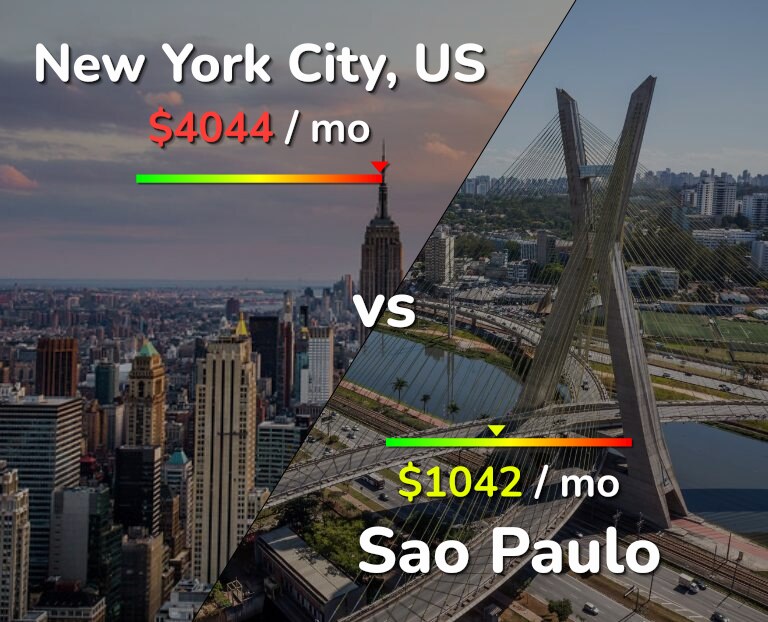 Cost of living in New York City vs Sao Paulo infographic
