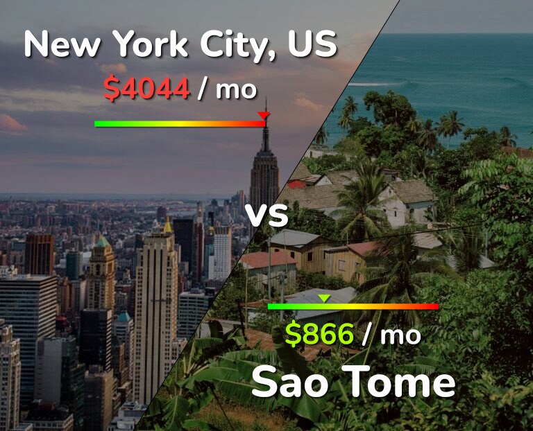 Cost of living in New York City vs Sao Tome infographic