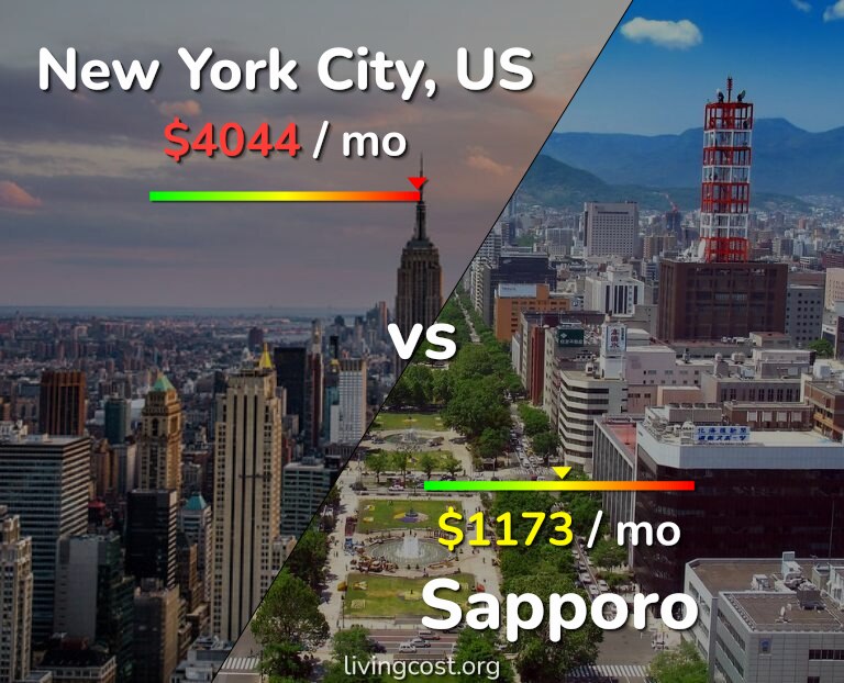 Cost of living in New York City vs Sapporo infographic