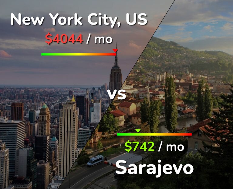 Cost of living in New York City vs Sarajevo infographic