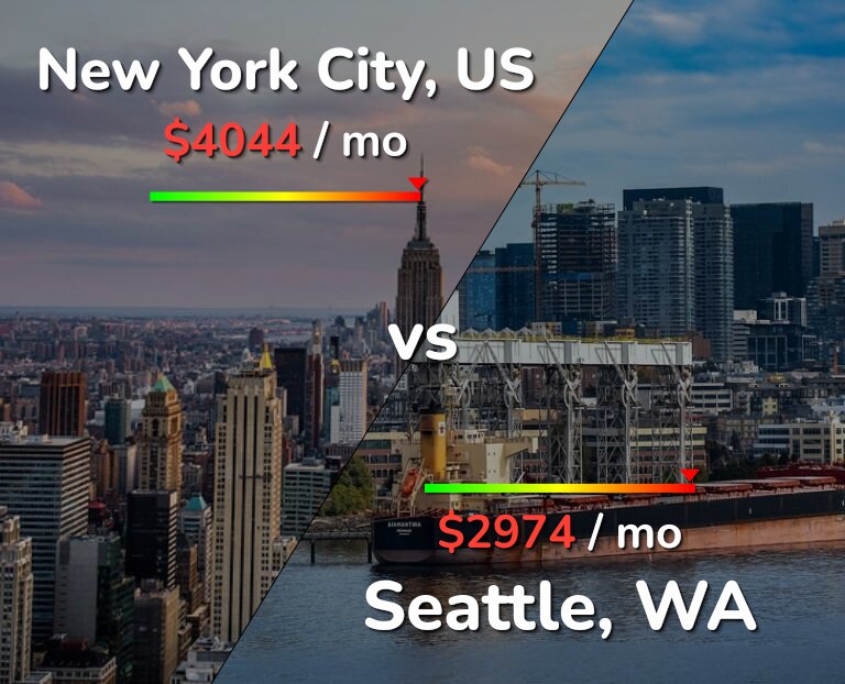 Cost of living in New York City vs Seattle infographic