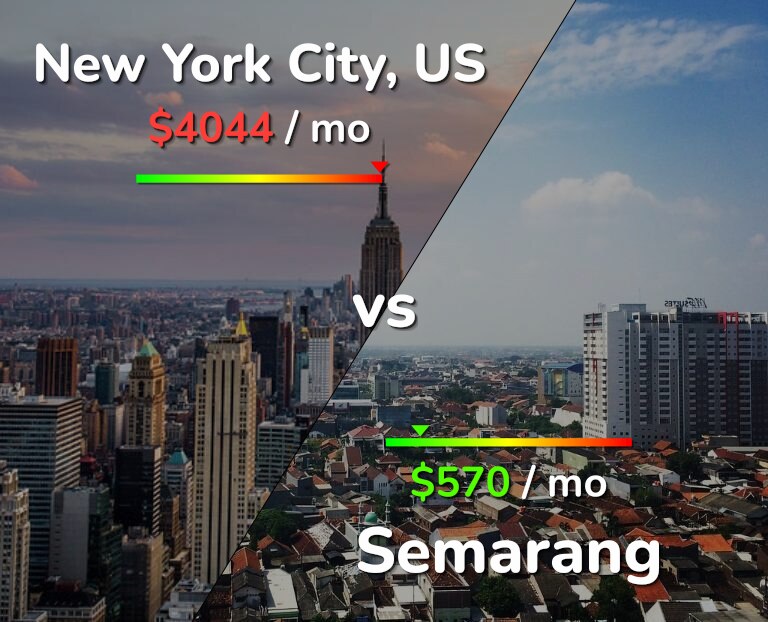 Cost of living in New York City vs Semarang infographic
