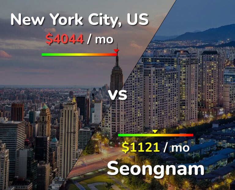 Cost of living in New York City vs Seongnam infographic