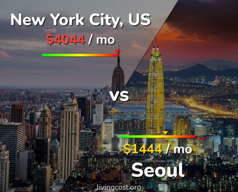Cost of living in New York City vs Seoul infographic