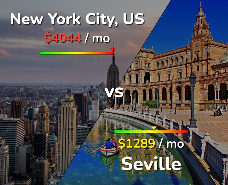 Cost of living in New York City vs Seville infographic