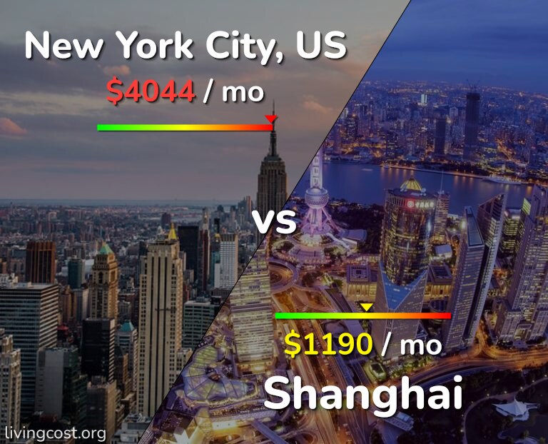 Cost of living in New York City vs Shanghai infographic