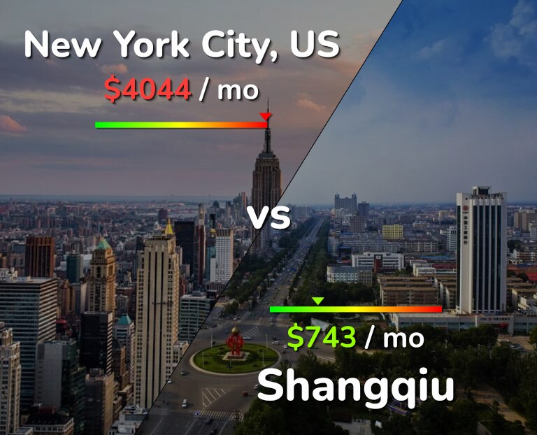 Cost of living in New York City vs Shangqiu infographic