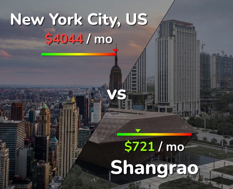 Cost of living in New York City vs Shangrao infographic