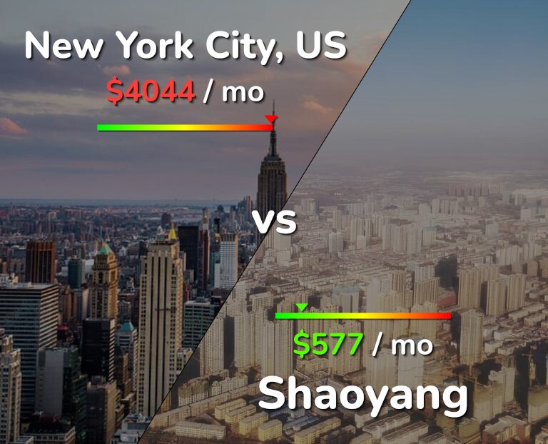 Cost of living in New York City vs Shaoyang infographic