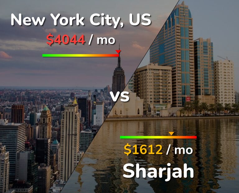 Cost of living in New York City vs Sharjah infographic