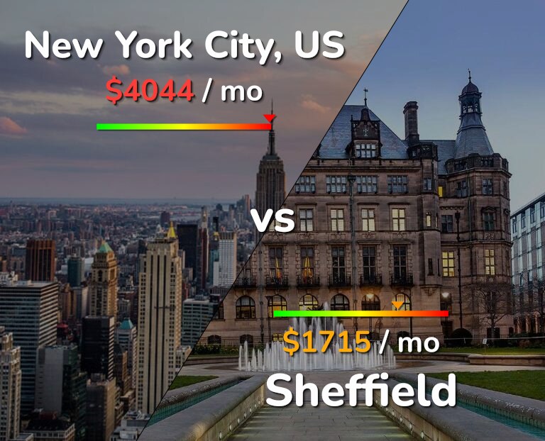 Cost of living in New York City vs Sheffield infographic