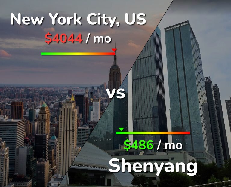 Cost of living in New York City vs Shenyang infographic