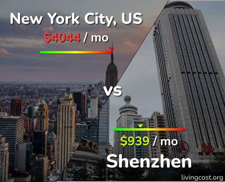 Cost of living in New York City vs Shenzhen infographic