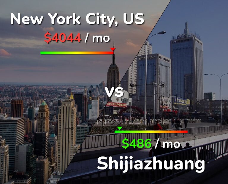 Cost of living in New York City vs Shijiazhuang infographic