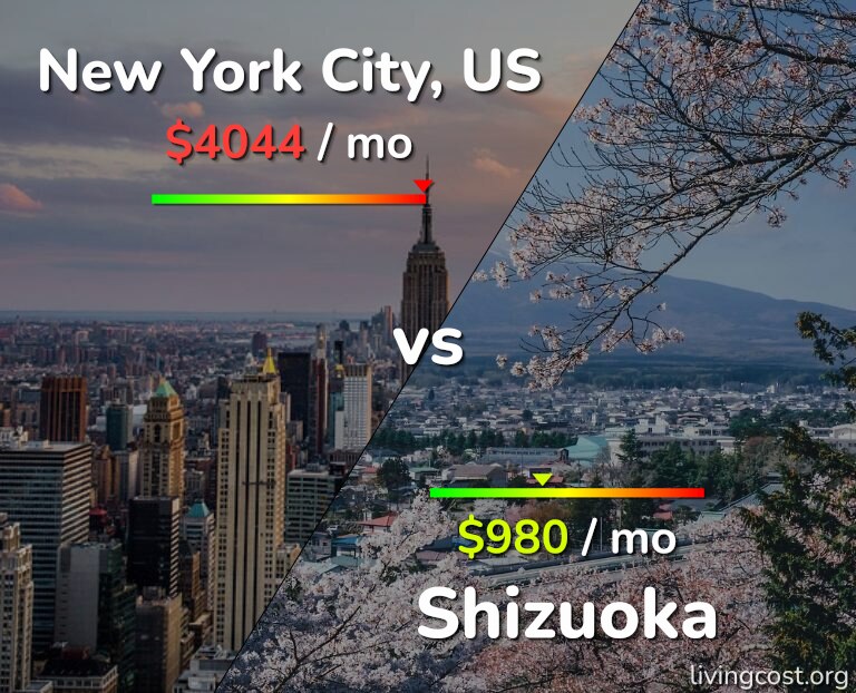Cost of living in New York City vs Shizuoka infographic