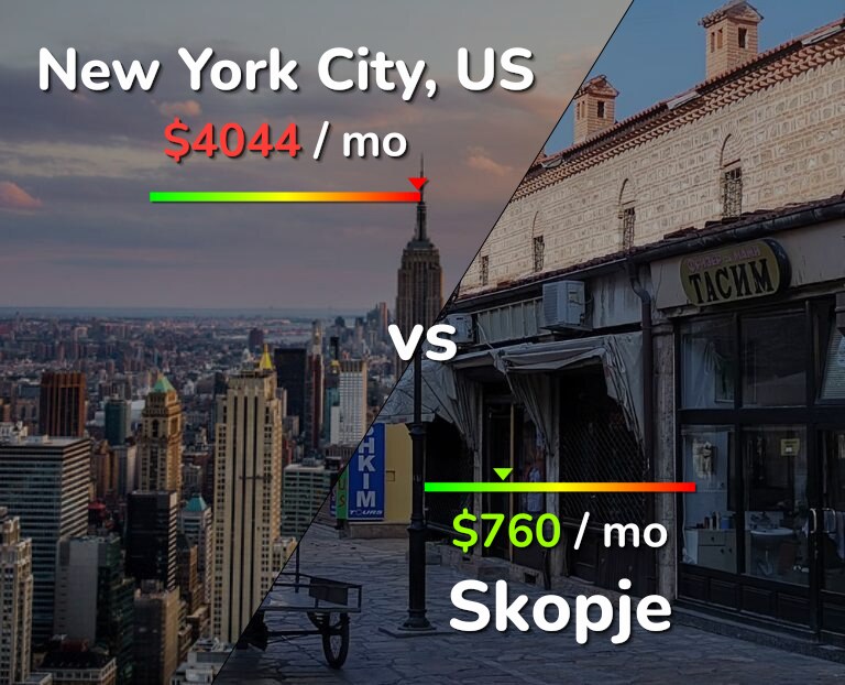 Cost of living in New York City vs Skopje infographic