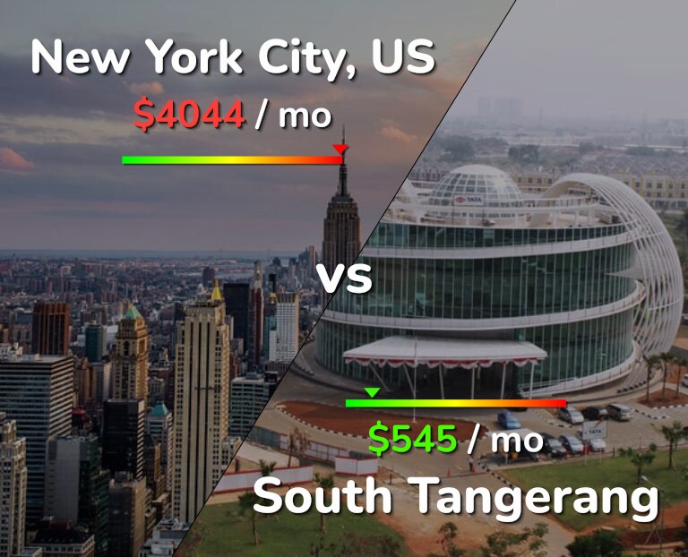Cost of living in New York City vs South Tangerang infographic
