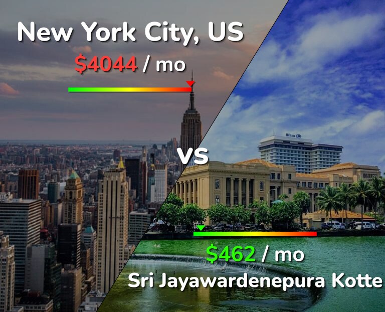 Cost of living in New York City vs Sri Jayawardenepura Kotte infographic