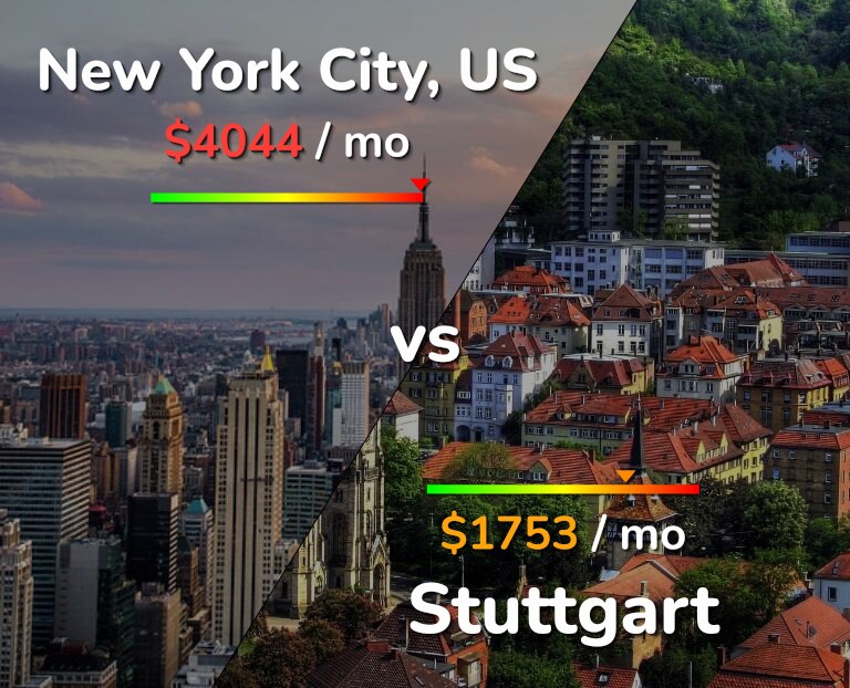 Cost of living in New York City vs Stuttgart infographic