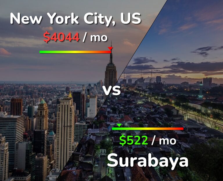 Cost of living in New York City vs Surabaya infographic
