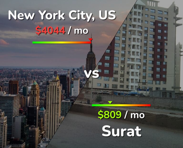 Cost of living in New York City vs Surat infographic