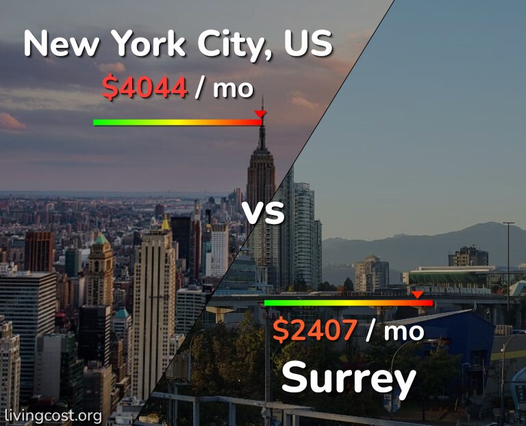 Cost of living in New York City vs Surrey infographic
