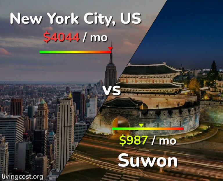Cost of living in New York City vs Suwon infographic
