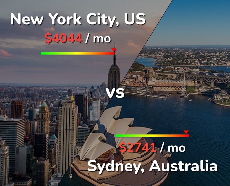 Cost of living in New York City vs Sydney infographic