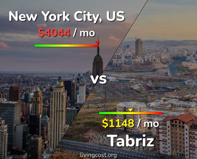 Cost of living in New York City vs Tabriz infographic