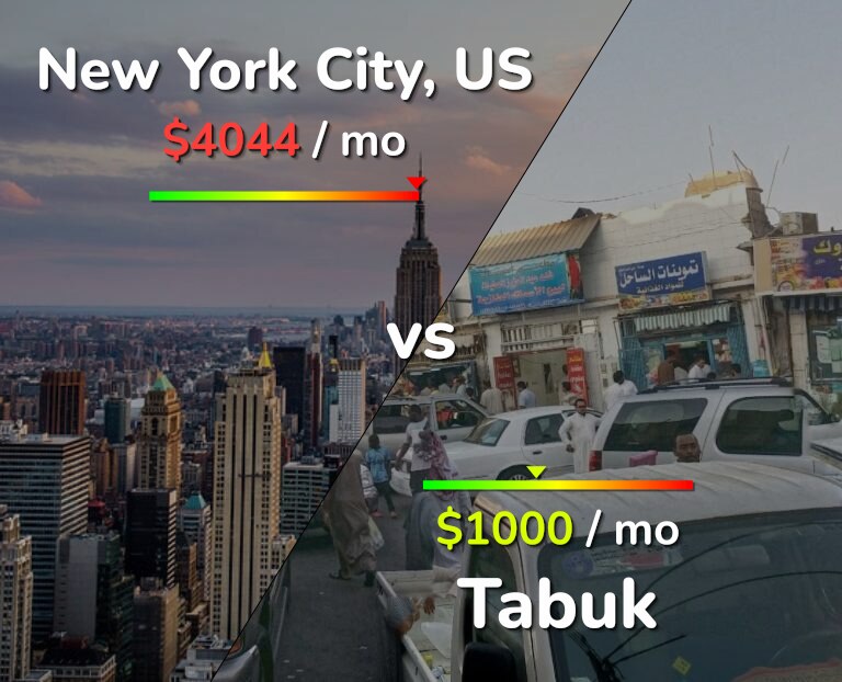 Cost of living in New York City vs Tabuk infographic