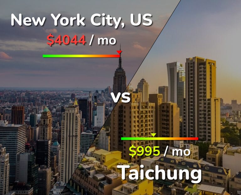 Cost of living in New York City vs Taichung infographic