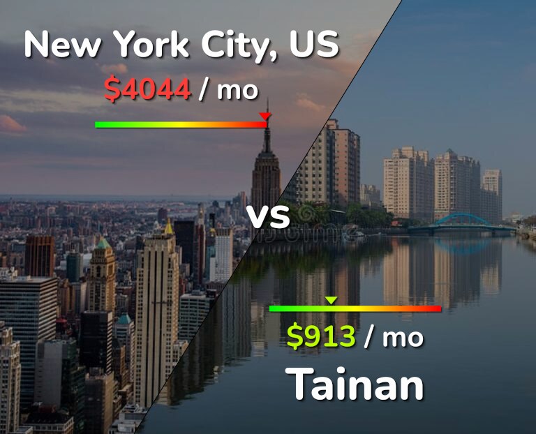 Cost of living in New York City vs Tainan infographic