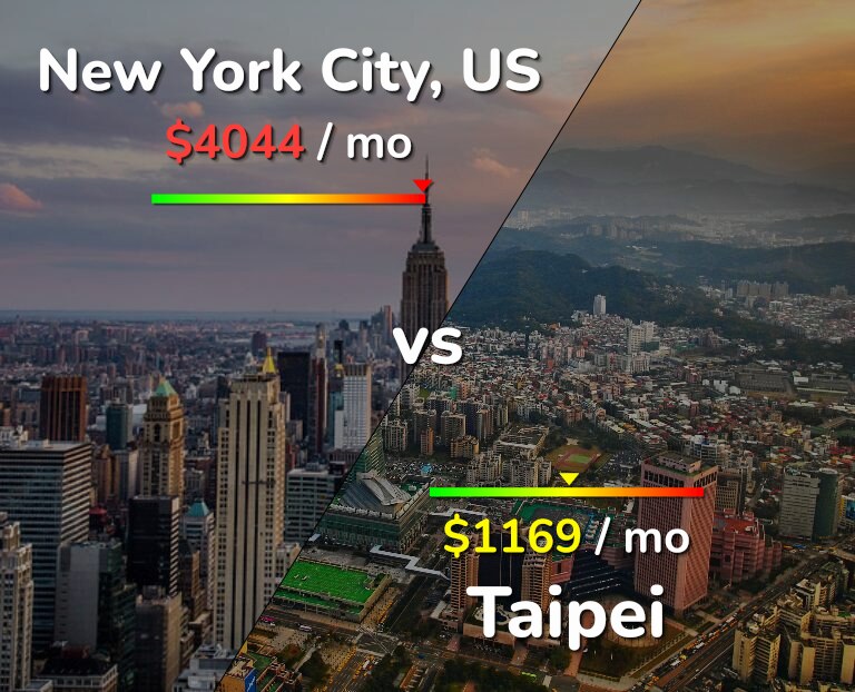 Cost of living in New York City vs Taipei infographic