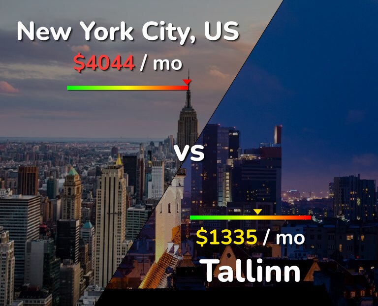 Cost of living in New York City vs Tallinn infographic