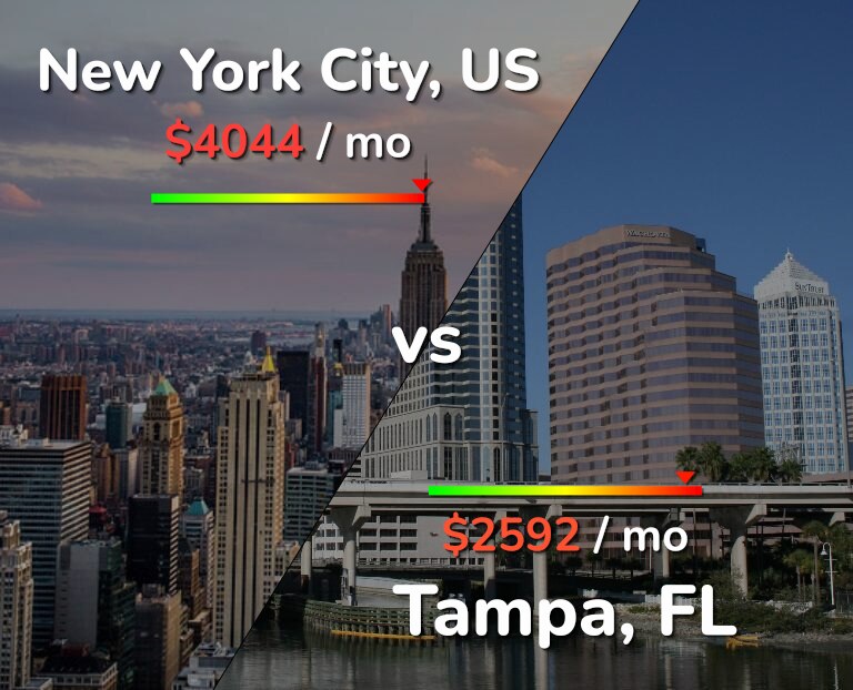 Cost of living in New York City vs Tampa infographic