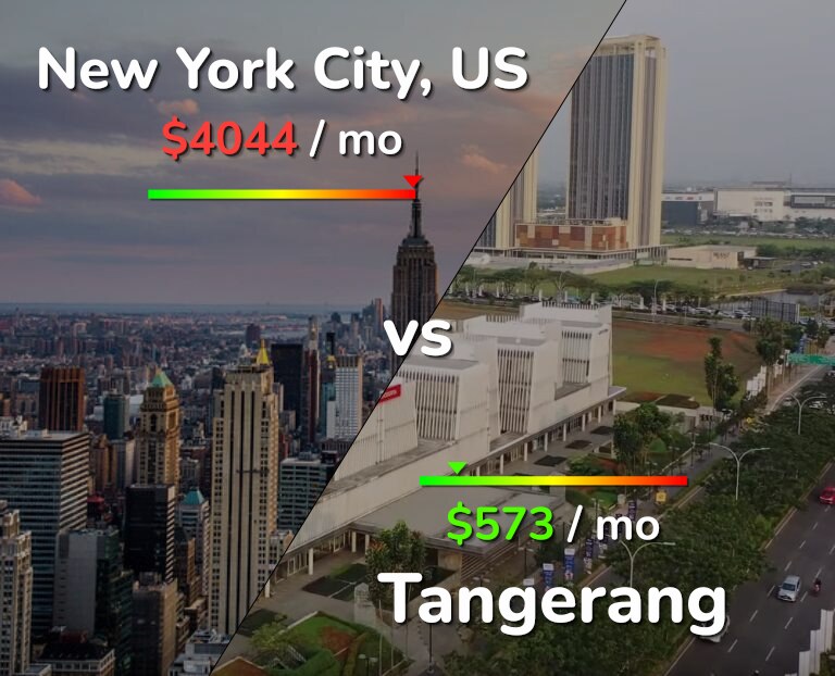 Cost of living in New York City vs Tangerang infographic