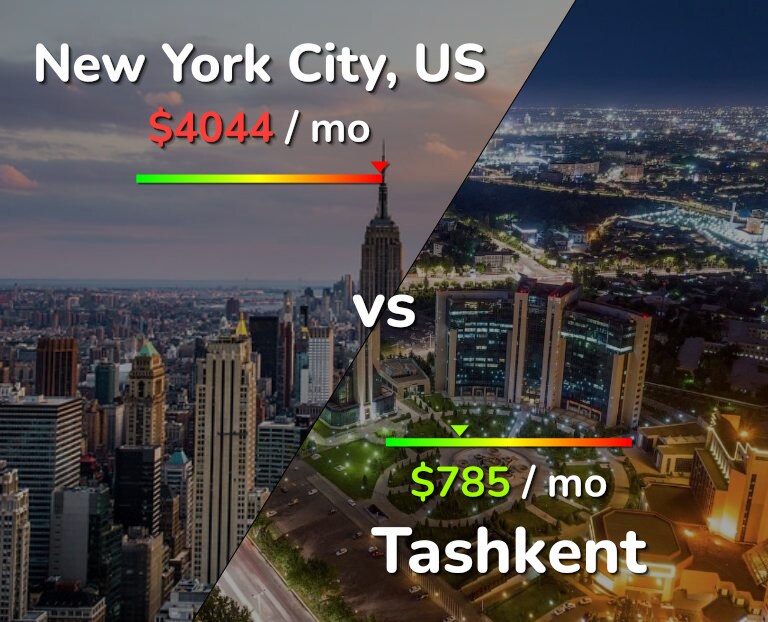 Cost of living in New York City vs Tashkent infographic