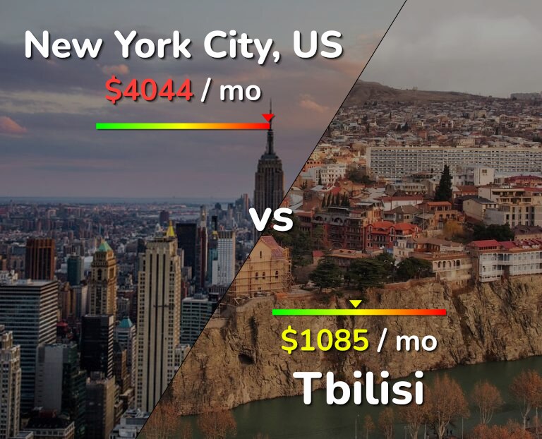 Cost of living in New York City vs Tbilisi infographic