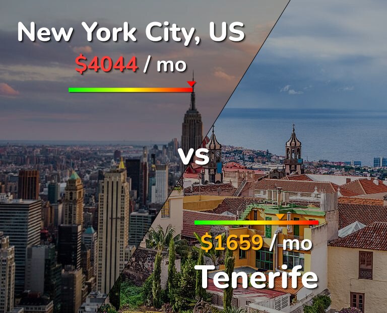 Cost of living in New York City vs Tenerife infographic