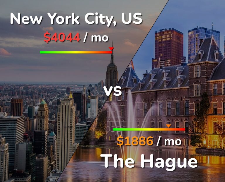 Cost of living in New York City vs The Hague infographic
