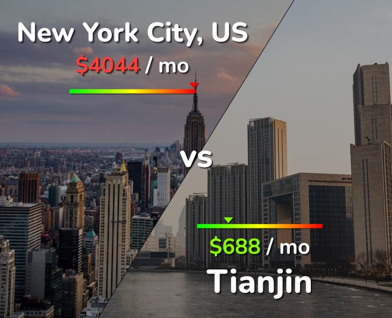 Cost of living in New York City vs Tianjin infographic