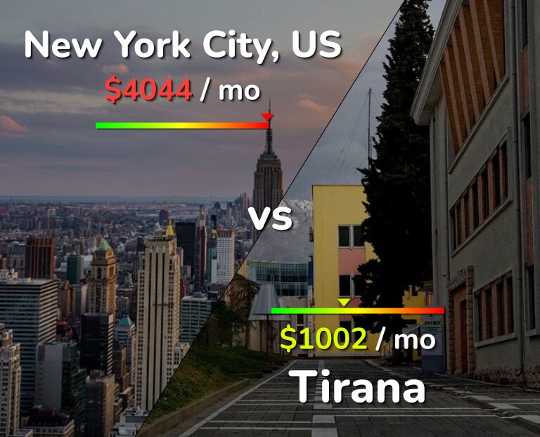 Cost of living in New York City vs Tirana infographic
