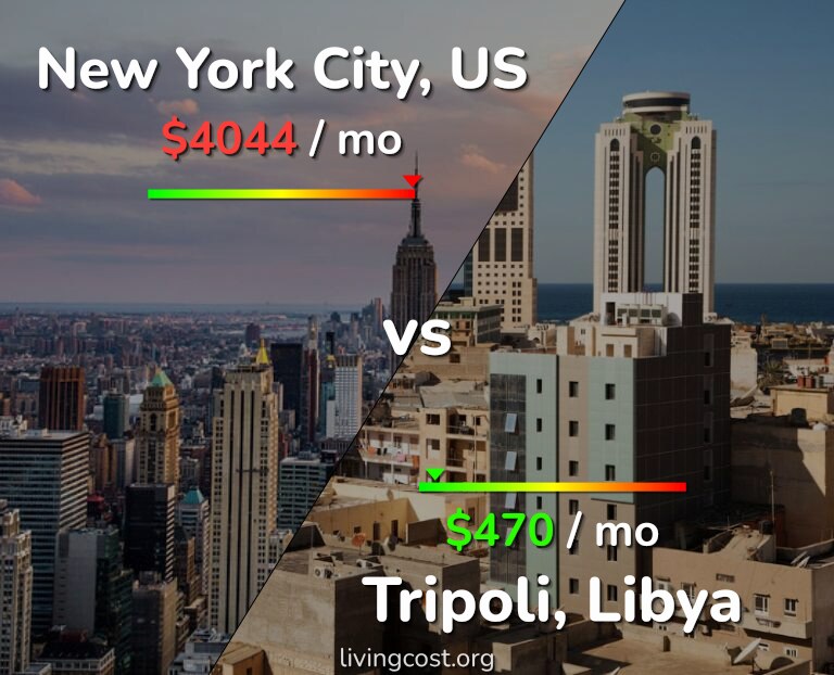 Cost of living in New York City vs Tripoli infographic
