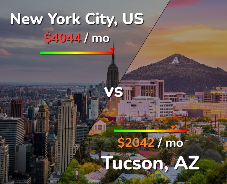 Cost of living in New York City vs Tucson infographic