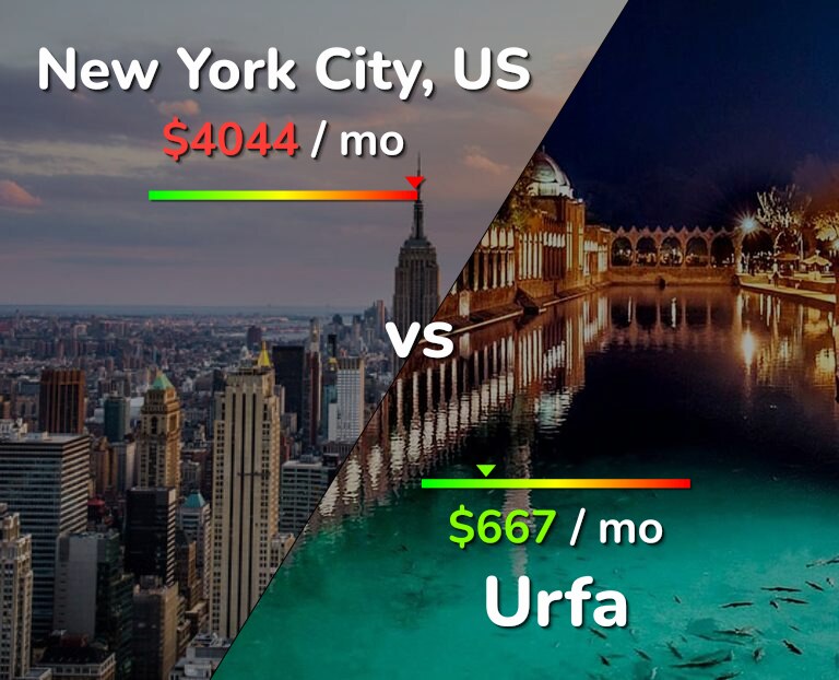 Cost of living in New York City vs Urfa infographic
