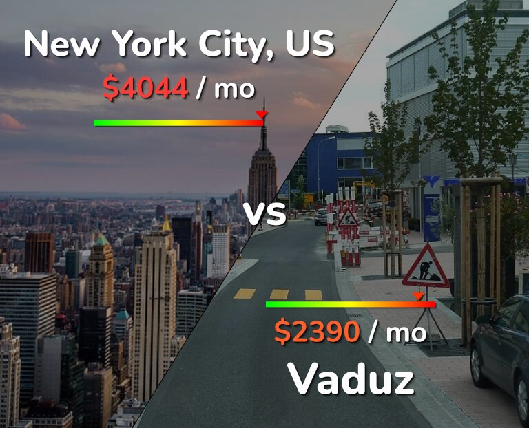 Cost of living in New York City vs Vaduz infographic