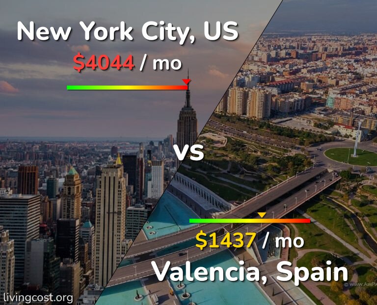 Cost of living in New York City vs Valencia, Spain infographic